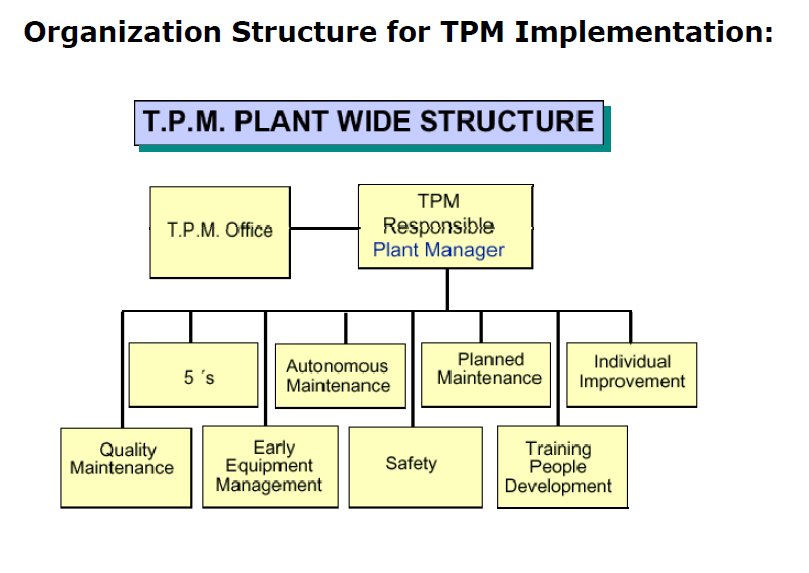Εικ. 2.1.2.1 : Εταιρική δοµή για εφαρµογή του TPM. 2.1.3. ιαδικασία εφαρµογής ενός συστήµατος TPM σε µια εταιρία.