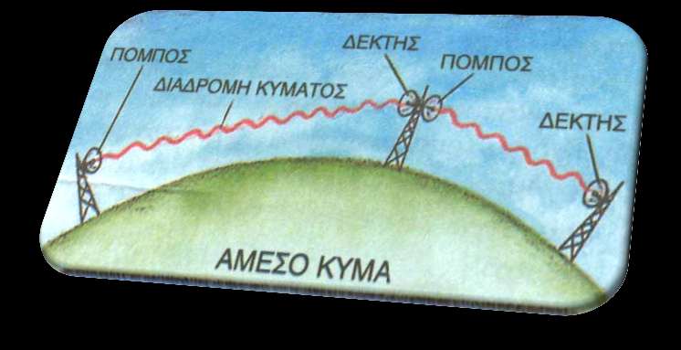 Ϊμεςο κύμα Σαξιδεύον ςε ευθεύεσ γραμμϋσ από ςημειο ςε ςημεύο.