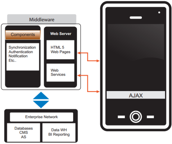 Androidέναντι HTML5 Εικόνα 8. Η αρχιτεκτονική µιας διαδικτυακής εφαρµογής για κινητή συσκευή (Mehta, 2012).