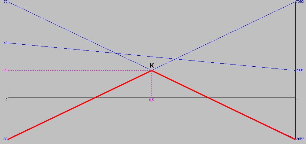 Σύρουμε δύο παράλληλους κάθετους άξονες με ίδια κλίμακα μέτρησης που απέχουν μεταξύ τους μία μονάδα και οι οποίοι αντιπροσωπεύουν τις στρατηγικές του παίκτη Α.
