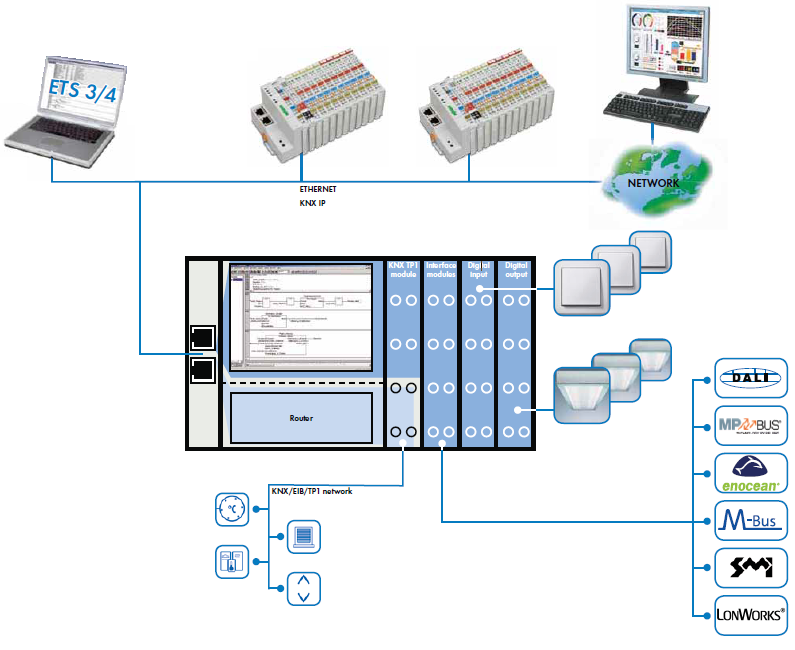 KNX BUS Η WAGO με την μονάδα KNX επεκτείνει το ολοκληρωμένο σύστημα που διαθέτει για το bus για το bus KNX/TP1 (διάδοχος EIB) Με την μονάδα αυτή είναι τώρα δυνατό να συνδεθούν συσκευές KNX/TP1, όπως