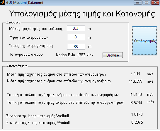 ρήκα 5.25 Παξνπζίαζε ηεο θαηά λνκήο Weibull καδί κε ην ηζηφγξακκα ηνπ αλέκνπ. ρήκα 5.