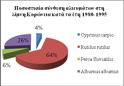 Εικόνα 6. Ποσοστά εμφάνισης των ειδών στη συνολική παραγωγή της λίμνης Κορώνεια κατά τα έτη 1950-1959, 1960-1969, 1970-1979 και 1980-1995.