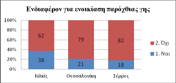 Εικόνα 58. Σκέφτεστε μια πιθανή αγορά παρόχθιας γης από άλλους στα επόμενα δέκα χρόνια Το επόμενο ερώτημα αφορά μια ενδεχόμενη ενοικίαση παραλίμνιας ή παραποτάμιας γης.