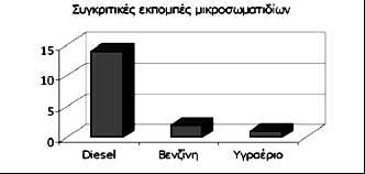 Πλεονεκτήματα «ΑΝΤΙΡΡΥΠΑΝΤΙΚΗ ΤΕΧΝΟΛΟΓΙΑ & ΕΞΟΙΚΟΝΟΜΗΣΗ ΚΑΥΣΙΜΩΝ ΣΤΑ ΟΧΗΜΑΤΑ» ΥΓΡΑΕΡΙΟ Μειωμένοι ρύποι (20% λιγότερο CO 2 σε σχέση με την αμόλυβδη βενζίνη και λιγότερο ΝO 2 σε σχέση με το πετρέλαιο)