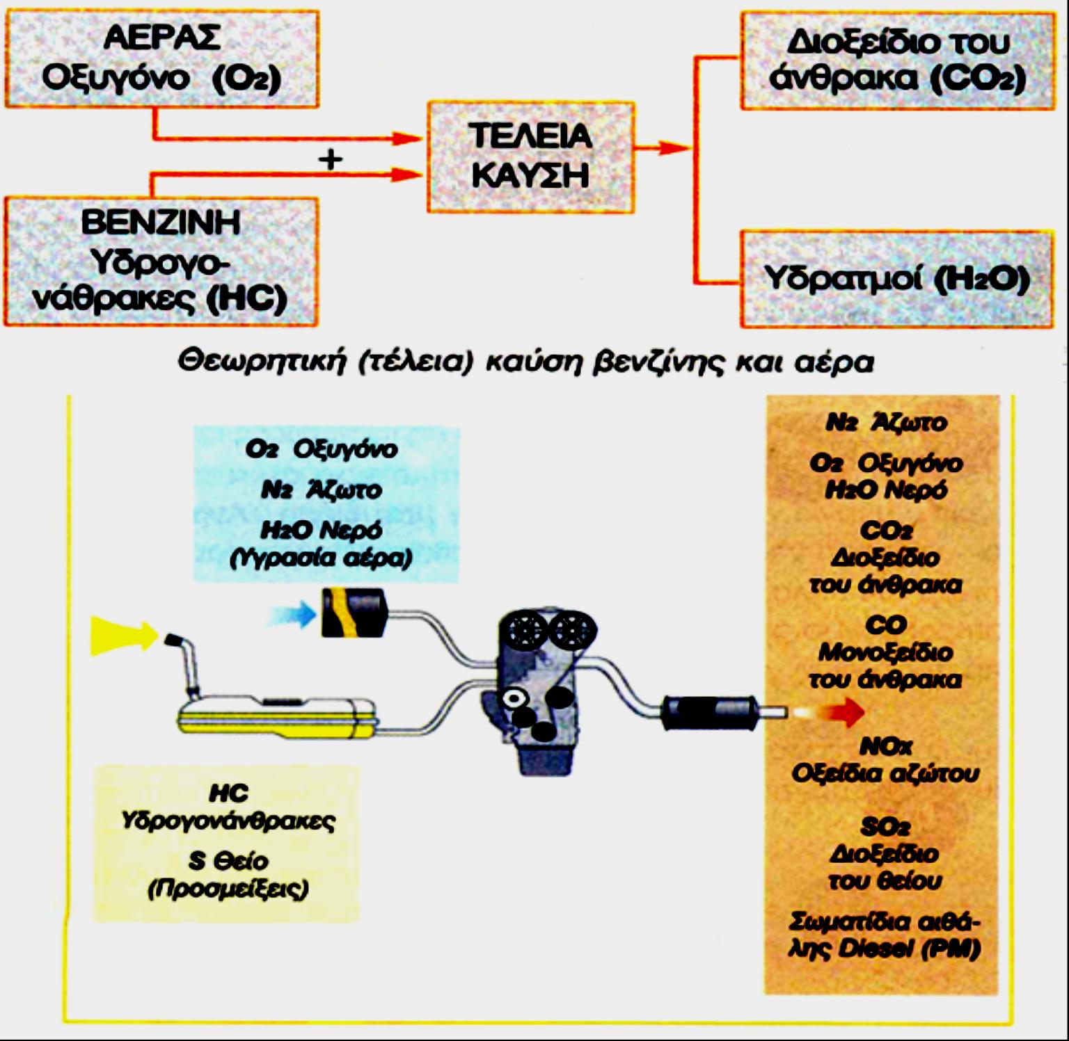 ΡΥΠΟΙ ΤΩΝ ΟΧΗΜΑΤΩΝ