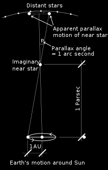 Ονηζμυξ Parsec: Η απυζηαζε εκυξ κμεημφ