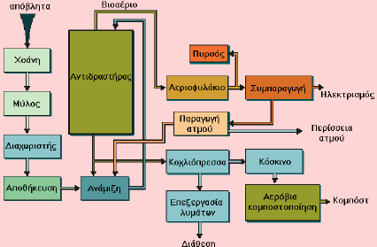 Σχήμα 3.8: Διάγραμμα ροής συστήματος Dranco 3.7.4 Διεργασία Kompogas Το σύστημα Kompogas αναπτύχθηκε στην Ελβετία και δέχεται οργανικά απόβλητα από σύστημα διαλογής στην πηγή.