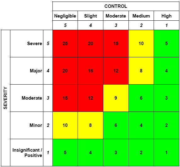 Significance of aspects (8/8) Rating Matrix A traffic light system Red indicates that the aspect is significant