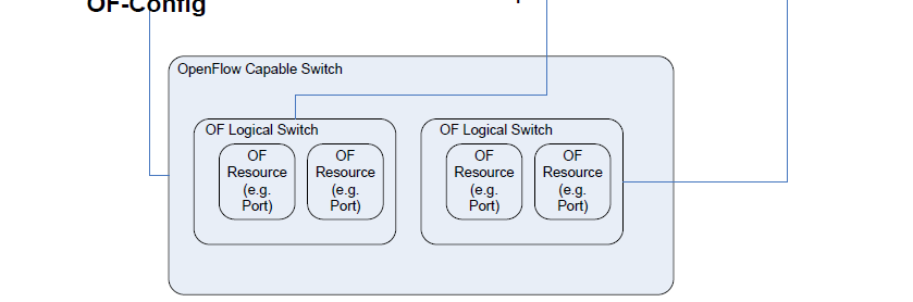 ΙΕΠΑΦΕΣ ΕΛΕΓΧΟΥ & ΙΑΧΕΙΡΙΣΗΣ Control & Management interfaces (as defined from ONF) Management interface Control