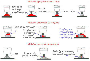 Σελίδα 9-11 (α) Η µεταφορά µε βραχυκυκλωµένο τόξο Η µεταφορά µε βραχυκυκλωµένο τόξο λαµβάνει χώρα στις χαµηλές τάσεις.