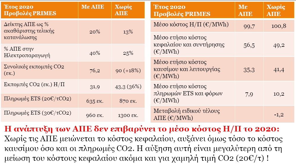 Without RES, the cost of capital is reduced. However the fuel cost and the CO2 payments are increased.