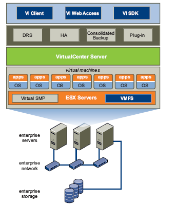 7. VMware ESXi υποδομή Η υποδομή VMware [11] είναι μια πλήρης virtualization ακολουθία υποδομής που παρέχει περιεκτικό virtualization για τη διαχείριση και τη βελτιστοποίηση των πόρων, τη