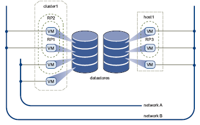 Virtual Datacenter Αρχιτεκτονική: Εικόνα 7.3.