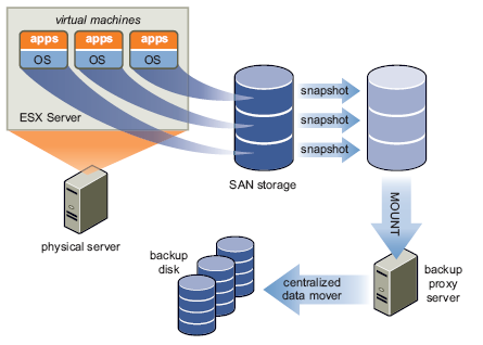 O third party backup διαχειρίζεται το backup schedule. Ξεκινά το Consolidated Backup όταν είναι η ώρα να γίνει το backup.