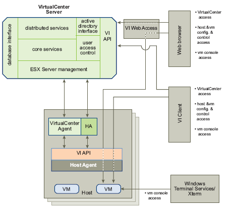 Εικόνα 7.9: VMware Infrastructure Access and Control O VI Client αποκτά προσπέλαση στο VirtualCenter μέσω του VMware API.
