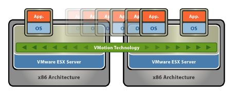 Εικόνα 8.5.1: Migrating Virtual Machines Across ESX Hosts with vmotion.