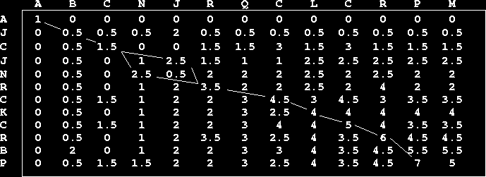 0 // Αρχικά Π(i, k) = max Π(i-1, k-1) + d(s i,t k ) // για αντικατάσταση ή αντιγραφή Π(i-1, k) - G // για εισαγωγή Π(i, k-1) - G // για διαγραφή Όπου d[s ι,t κ ] είναι μια συνάρτηση για αλφαβητική