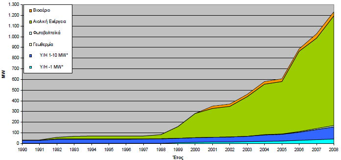 Η ακαθάριστη κατανάλωση ηλεκτρικής ενέργειας την ίδια χρονιά ήταν 63,7 TWh. Η εξέλιξη της παραγωγής ηλεκτρικής ενέργειας από ΑΠΕ φαίνεται στο διάγραμμα.