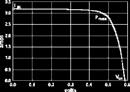 Imax (ρεύμα στο Pmax ) = 3 Α Vmax (τάση στο Pmax ) = 0,5 V Xαρακτηριστική καμπύλη I-v μιας φ/β κυψέλης κρυσταλλικού πυριτίου σε ΠΣΔ Η παραγόμενη ισχύς από την κυψέλη είναι σχεδόν ευθέως ανάλογη προς