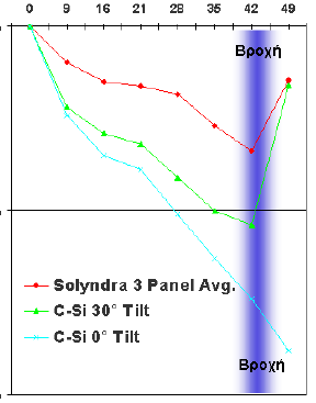 Σύγκριση «σκονισμού» κυλινδρικού πάνελ με πάνελ πυριτίου Το διάγραμμα δείχνει τη διαφορά επίδρασης της σκόνης πάνω στα κυλινδρικά πάνελ και σε σύγκριση με πάνελ πυριτίου.