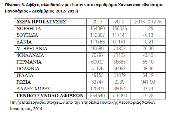 ΔΗΜΟΣ ΑΠΟΚΟΡΩΝΟΥ ΣΤΡΑΤΗΓΙΚΟΣ ΣΧΕΔΙΑΣΜΟΣ ΠΕΡΙΟΔΟΥ 20142019 Απρίλιος 43,8% 29,9% Μάιος 6,6% 9,4% Ιούνιος 4,4% 6,8% Ιούλιος 3,3% 15,6% Αύγουστος 6,5% 11,3% Σεπτέμβριος 3,5% 15,7% Οκτώβριος 18,8% 4,0%