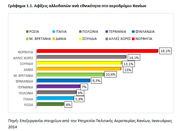 ΔΗΜΟΣ ΑΠΟΚΟΡΩΝΟΥ ΣΤΡΑΤΗΓΙΚΟΣ ΣΧΕΔΙΑΣΜΟΣ ΠΕΡΙΟΔΟΥ 20142019 Επίσης από την ίδια έρευνα του ΜΑΙΧ "Ο τουρισμός στη δυτική Κρήτη", έτος 2014 παραθέτονται τα παρακάτω ενδιαφέροντα γραφήματα και πίνακες.