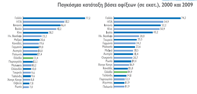 Διάγραμμα 5.1 Πηγή: ΣΕΤΕ, 2010, σελ 20, Ελληνικός Τουρισμός 2020: Πρόταση για το νέο αναπτυξιακό μοντέλο, Σύνδεσμος Ελληνικών Τουριστικών Επιχειρήσεων, Αθήνα.