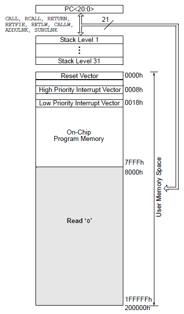3. Data EEPROM Μπνξεί λα δηεπζπλζηνδνηήζεη πξφγξακκα κλήκεο 2