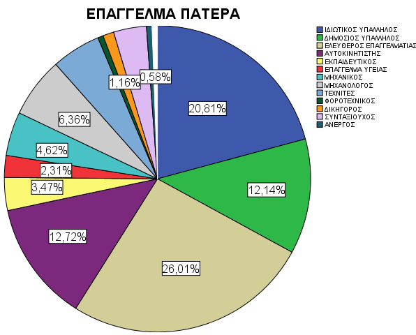 Απφ ηνλ παξαθάησ πίλαθα 28 πξνθχπηεη ε θαηαλνκή ησλ επαγγεικάησλ πνπ αθνξνχλ ηελ θχξηα ελαζρφιεζε ηνπ παηέξα. Ζ θσδηθνπνίεζε ησλ επαγγεικάησλ έγηλε ζε 14 θαηεγνξίεο.