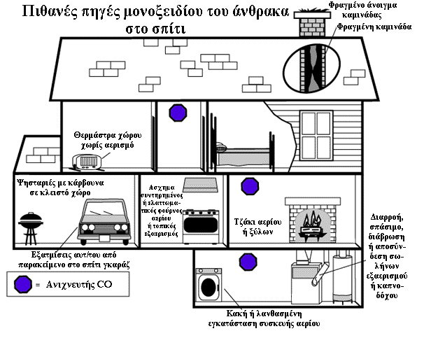 5) Mονοξείδιο του άνθρακα (CO) Πηγές: Το μονοξείδιο του άνθρακα είναι ένα άχρωμο και άοσμο αέριο το οποίο παράγεται κατά την ατελή καύση.
