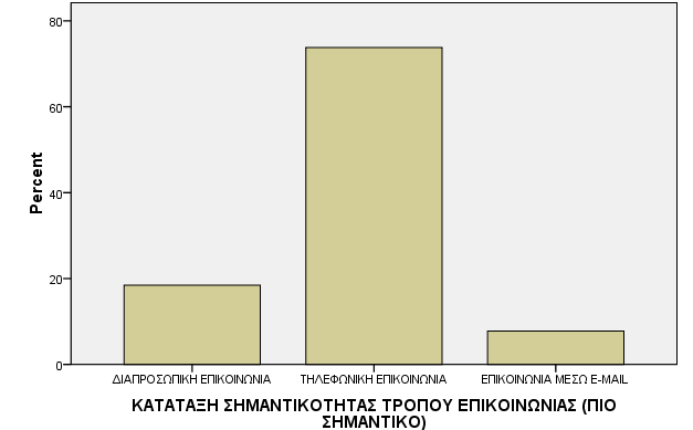 Γράφημα 24. Κατανομή των χρηστών με βάση την σημαντικότητα που δίνουν στους παράγοντες της τεχνικής υποστήριξης της ηλεκτρονικής τραπεζικής της τράπεζάς τους.