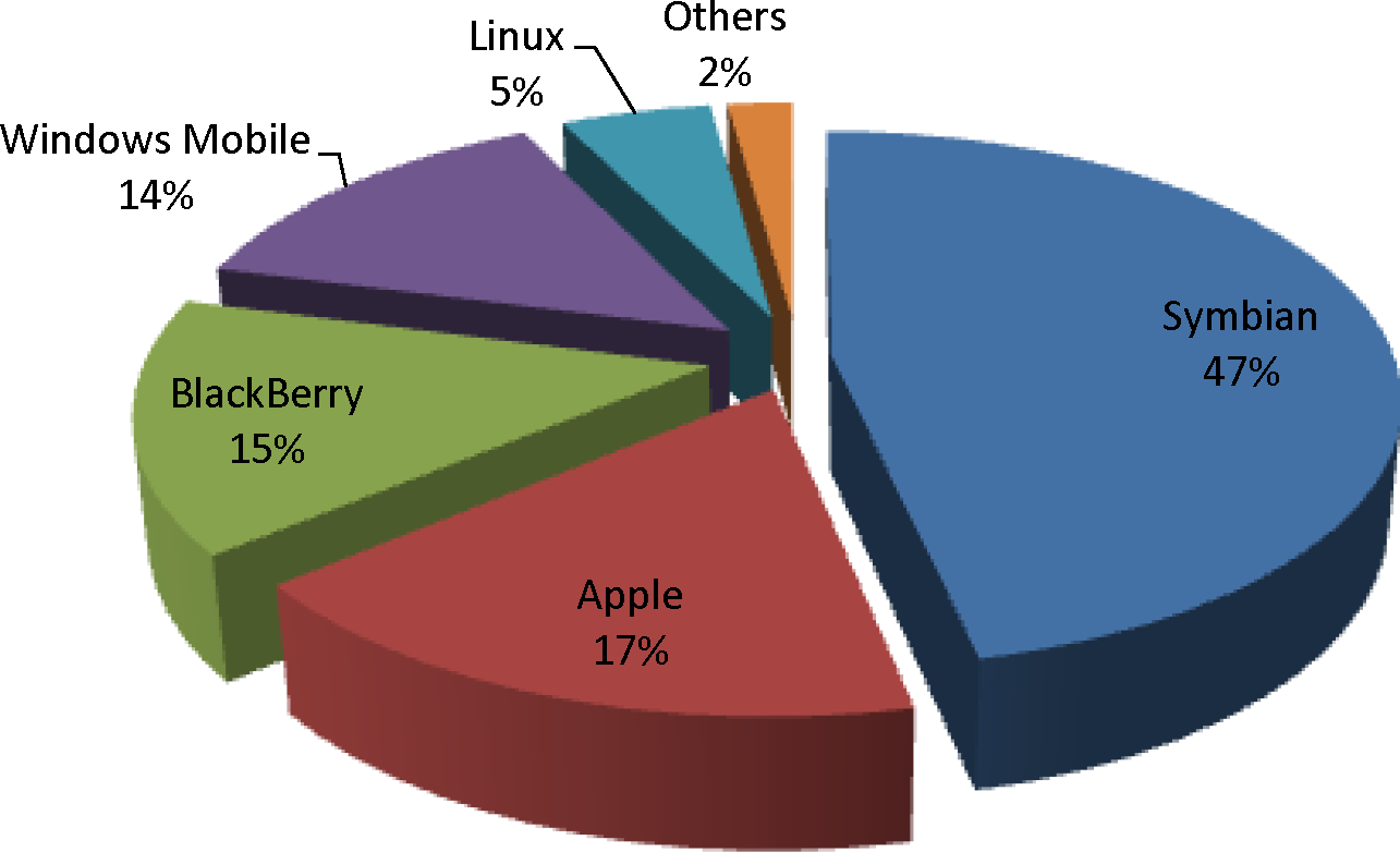 Market Share (Q3-2008) Εικόνα 5.1 Λογισμικό Android στο μερίδιο αγοράς μέχρι το τρίτο τρίμηνο του 2008.