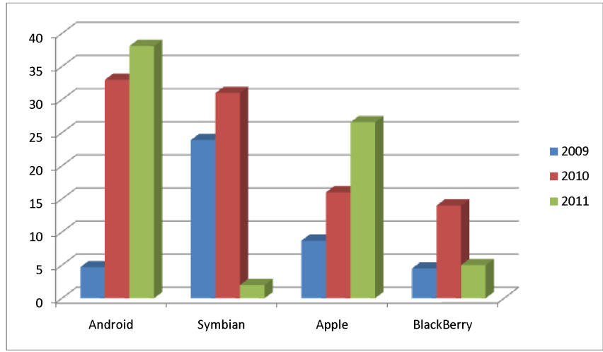 Εικόνα 5.3 Διάγραμμα παρουσίασης εξέλιξης των πωλήσεων των κινητών με διαφορετικά λειτουργικά συστήματα στα έτη 2009-2011