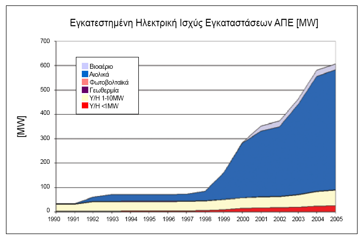 Νίλαθαο 2 - Ζζρχο παξαγσγήο ειεθηξηθήο ελέξγεηαο απφ ΑΝΓ θαη επηθάλεηα ειηαθψλ ζπιιεθηψλ Ζζρχο παξαγσγήο ειεθηξηθήο ελέξγεηαο απφ ΑΝΓ θαη επηθάλεηα ειηαθψλ ζπιιεθηψλ Περλνινγία ΑΝΓ 1990 1991 1992