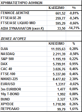 Γενικός είκτης Εικόνα Αγοράς Σε αρνητικό έδαφος κινήθηκε ο Γενικός είκτης του Χ.Α. φτάνοντας στις 661,52 µονάδες (-0,81%), παρά την ανοδική κίνηση των κυριότερων ευρωπαϊκών αγορών.