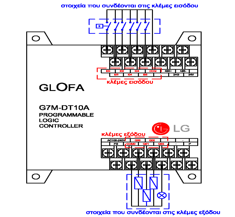 αγωγών σύνδεσης (καλώδια), επιτρέποντας του να ''δει'' την κατάσταση διαφόρων τμημάτων της εγκατάστασης (Εικόνα 2.3.1). Εικόνα 2.3.1.Ηλεκτρικές συνδέσεις σε ένα PLC GLOFA.