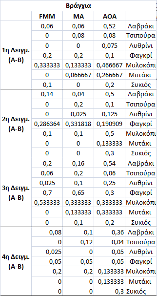 Πίνακες 49-52. Τελική σύγκριση δειγματοληψιών ως προς την ικανότητα απομόνωσης του T.