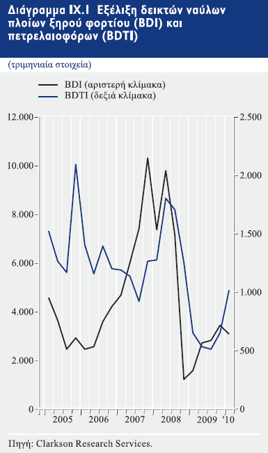 εκτίμηση αυτής της ανασκόπησης ότι θα απoφευχθεί μεν τo double dip σε oικoνoμία και ναυλαγoρά αλλά χωρίς ταχεία επάνoδo σε υψηλά επίπεδα 10.