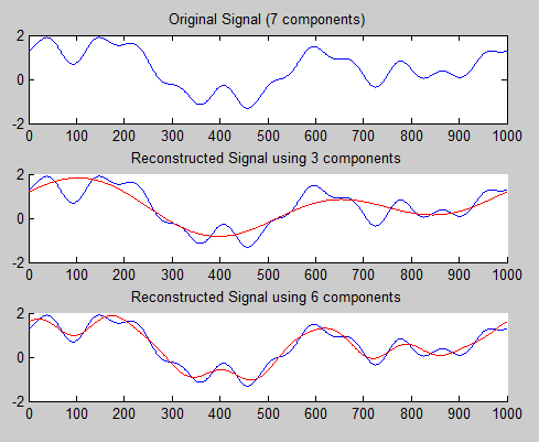 Ανάλυση Fourier Επιπλέον, έχει αποδειχθεί ότι μπορούμε να ανακατασκευάσουμε ικανοποιητικά τη συνάρτηση χρησιμοποιώντας μόνο τις