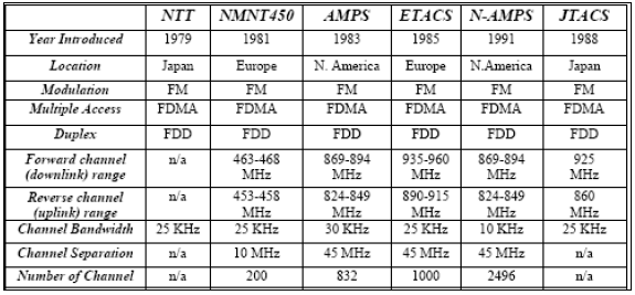 Πίνακας 1 Περίληψη συστηµάτων 1 ης γενιάς Μια από τις µεγαλύτερες εξελίξεις στο τοµέα των κινητών τηλεπικοινωνιών ήταν η έννοια του κυττάρου ή αλλιώς κυψέλης.