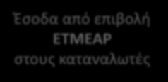 Δημοπρασίες Δικαιωμάτων Εκπομπών Αερίων Ρύπων Ειδικό Τέλος Λιγνίτη Έσοδα από