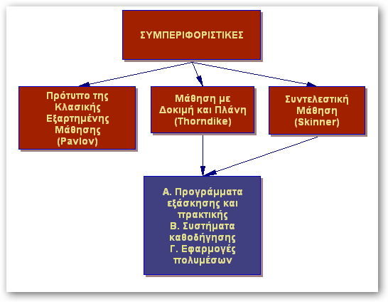 ΣΥΜΠΕΡΙΦΟΡΙΣΜΟΣ: επίδραση