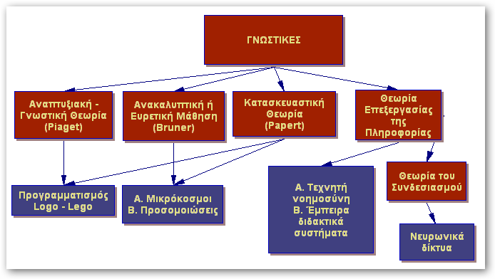 ΓΝΩΣΤΙΚΕΣ ΘΕΩΡΙΕΣ: επίδραση