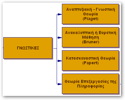 ΟΡΙΣΜΟΣ ΤΗΣ ΜΑΘΗΣΗΣ: Οι