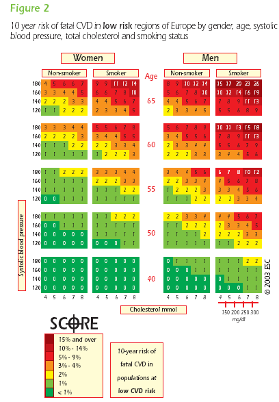 Figure 2. The new European Risk Chart based on SCORE data. For low CVD risk regions based on total cholesterol.