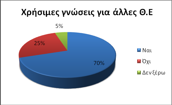 Γηάγξακκα 21 Καηαλνκή ρξεζηώλ αλά Θ.Δ Τν επφκελν δηάγξακκα δείρλεη φηη ζρεδφλ ζην ζχλνιν ηνπο νη ρξήζηεο ζα ζπλέρηδαλ λα ρξεζηκνπνηνχλ ηελ εθαξκνγή γηα ηελ εθκάζεζε γισζζψλ πξνγξακκαηηζκνχ.