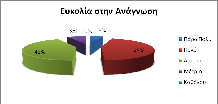 ζηνηρεία ζεσξνχλ φηη βνήζεζε πνην πνιχ ζηε δηαδηθαζία ηεο κάζεζεο. Οη απαληήζεηο φπσο θαίλεηαη θαη απφ ην παξαθάησ δηάγξακκα ήηαλ ελδεηθηηθέο.