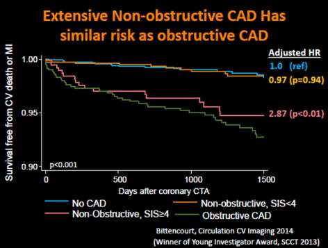 Non-obstructive atherosclerotic plaques ARE NOT INNOCENT Coronary calcium progresses at typically 10% to 20% of the baseline value