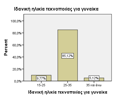 Το 80,93% των ερωτηθέντων απάντησε πως η ιδανική ηλικία τεκνοποίας για τον άνδρα, βρίσκεται μεταξύ 25 και 35 ετών, το 13,95% πιστεύει πως η ιδανική ηλικία είναι 35 ετών και άνω και το 5,12% πιστεύει